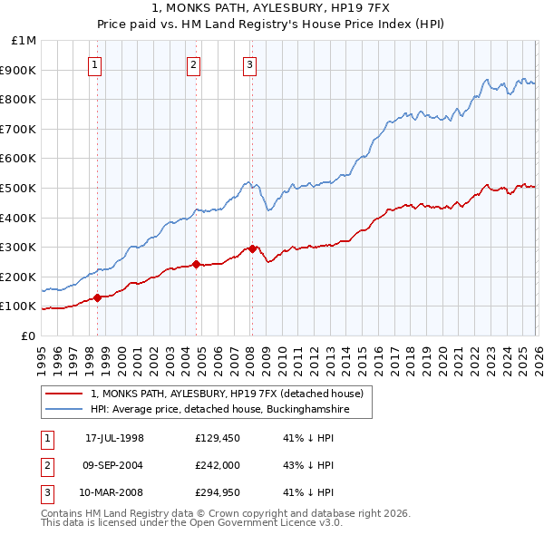 1, MONKS PATH, AYLESBURY, HP19 7FX: Price paid vs HM Land Registry's House Price Index