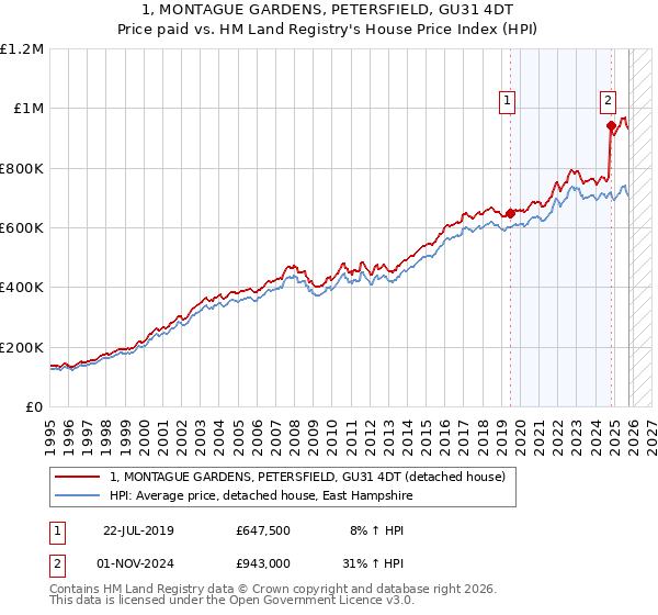 1, MONTAGUE GARDENS, PETERSFIELD, GU31 4DT: Price paid vs HM Land Registry's House Price Index