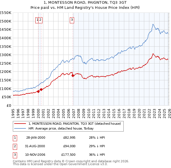 1, MONTESSON ROAD, PAIGNTON, TQ3 3GT: Price paid vs HM Land Registry's House Price Index