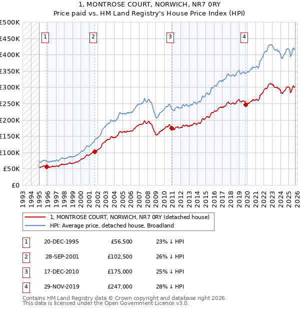 1, MONTROSE COURT, NORWICH, NR7 0RY: Price paid vs HM Land Registry's House Price Index