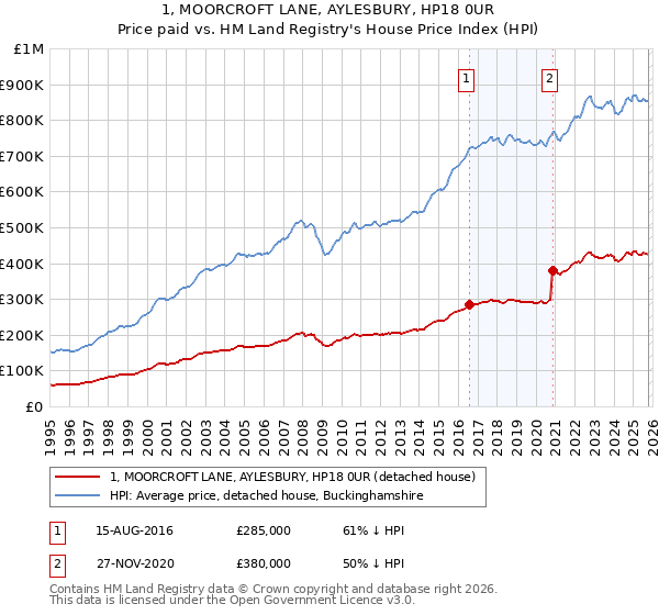 1, MOORCROFT LANE, AYLESBURY, HP18 0UR: Price paid vs HM Land Registry's House Price Index