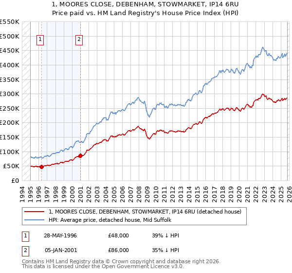 1, MOORES CLOSE, DEBENHAM, STOWMARKET, IP14 6RU: Price paid vs HM Land Registry's House Price Index