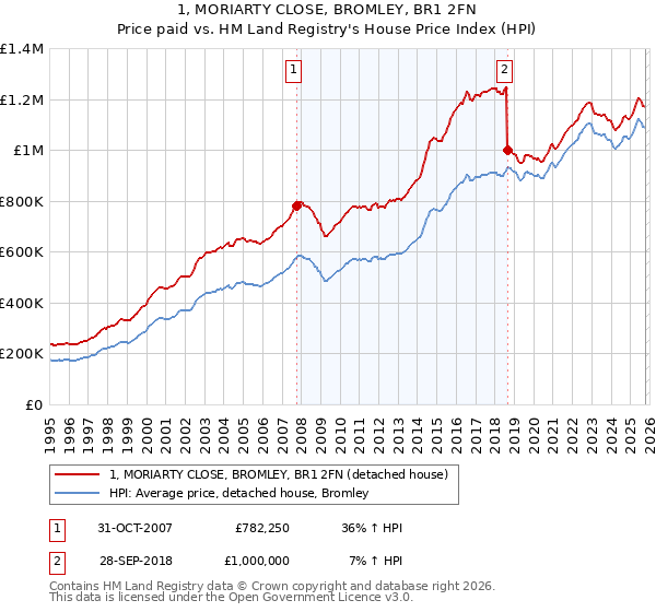 1, MORIARTY CLOSE, BROMLEY, BR1 2FN: Price paid vs HM Land Registry's House Price Index