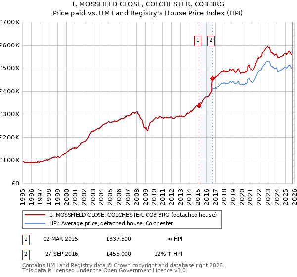 1, MOSSFIELD CLOSE, COLCHESTER, CO3 3RG: Price paid vs HM Land Registry's House Price Index