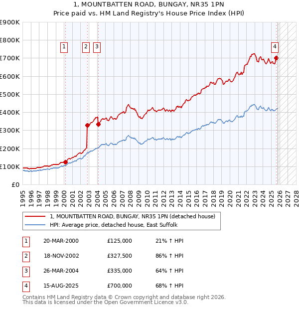 1, MOUNTBATTEN ROAD, BUNGAY, NR35 1PN: Price paid vs HM Land Registry's House Price Index