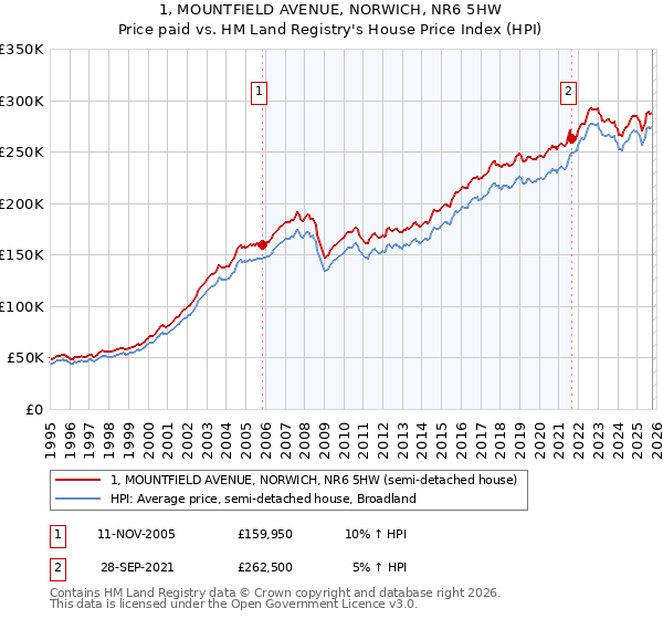 1, MOUNTFIELD AVENUE, NORWICH, NR6 5HW: Price paid vs HM Land Registry's House Price Index