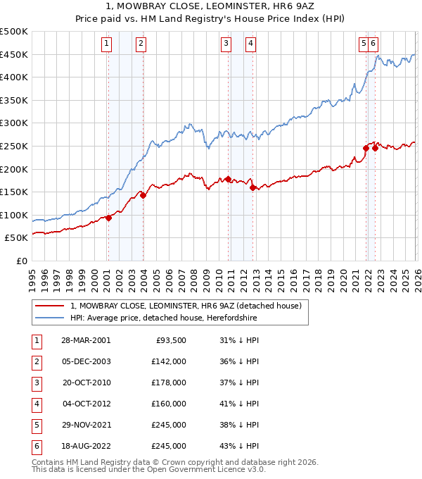 1, MOWBRAY CLOSE, LEOMINSTER, HR6 9AZ: Price paid vs HM Land Registry's House Price Index