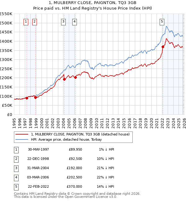 1, MULBERRY CLOSE, PAIGNTON, TQ3 3GB: Price paid vs HM Land Registry's House Price Index