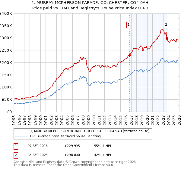 1, MURRAY MCPHERSON PARADE, COLCHESTER, CO4 9AH: Price paid vs HM Land Registry's House Price Index