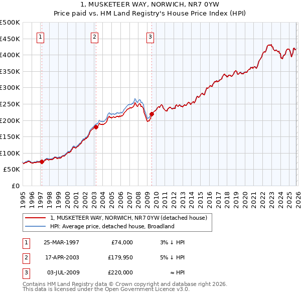 1, MUSKETEER WAY, NORWICH, NR7 0YW: Price paid vs HM Land Registry's House Price Index