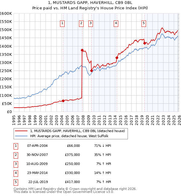 1, MUSTARDS GAPP, HAVERHILL, CB9 0BL: Price paid vs HM Land Registry's House Price Index