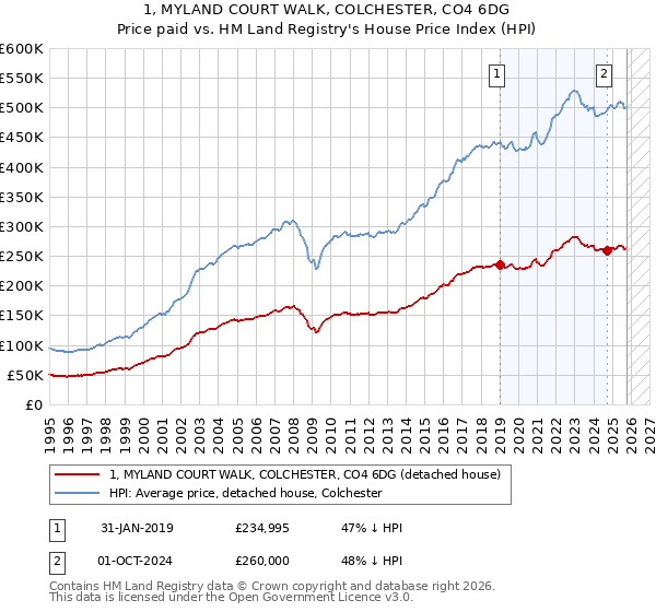 1, MYLAND COURT WALK, COLCHESTER, CO4 6DG: Price paid vs HM Land Registry's House Price Index