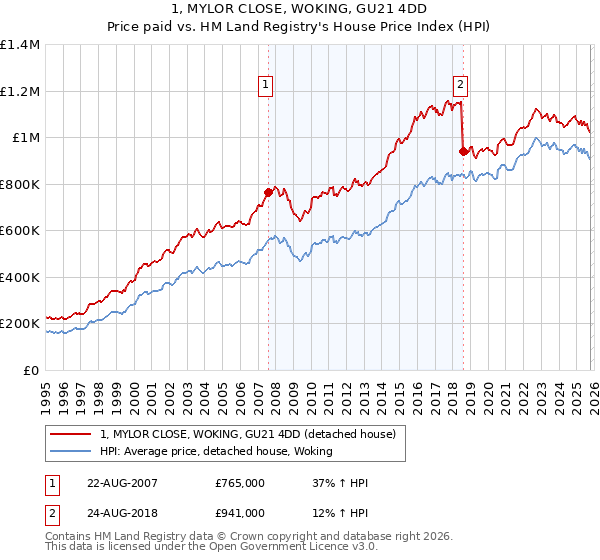 1, MYLOR CLOSE, WOKING, GU21 4DD: Price paid vs HM Land Registry's House Price Index