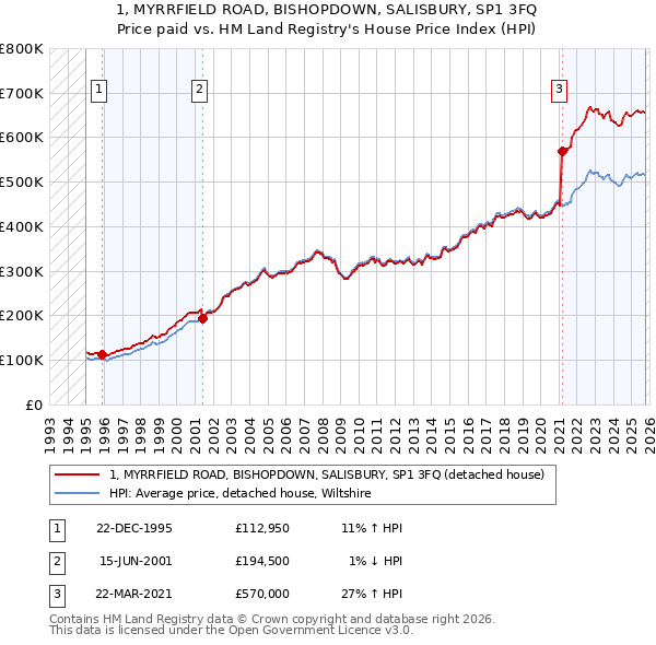 1, MYRRFIELD ROAD, BISHOPDOWN, SALISBURY, SP1 3FQ: Price paid vs HM Land Registry's House Price Index