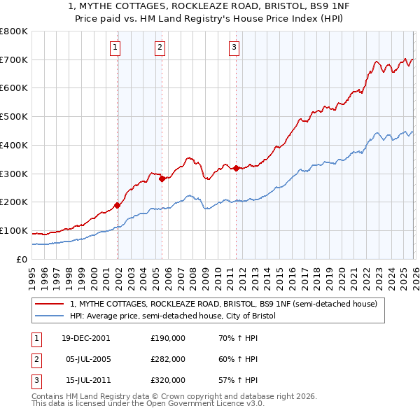 1, MYTHE COTTAGES, ROCKLEAZE ROAD, BRISTOL, BS9 1NF: Price paid vs HM Land Registry's House Price Index