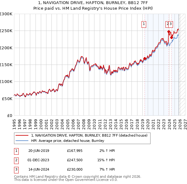 1, NAVIGATION DRIVE, HAPTON, BURNLEY, BB12 7FF: Price paid vs HM Land Registry's House Price Index