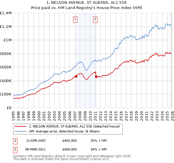 1, NELSON AVENUE, ST ALBANS, AL1 5SE: Price paid vs HM Land Registry's House Price Index
