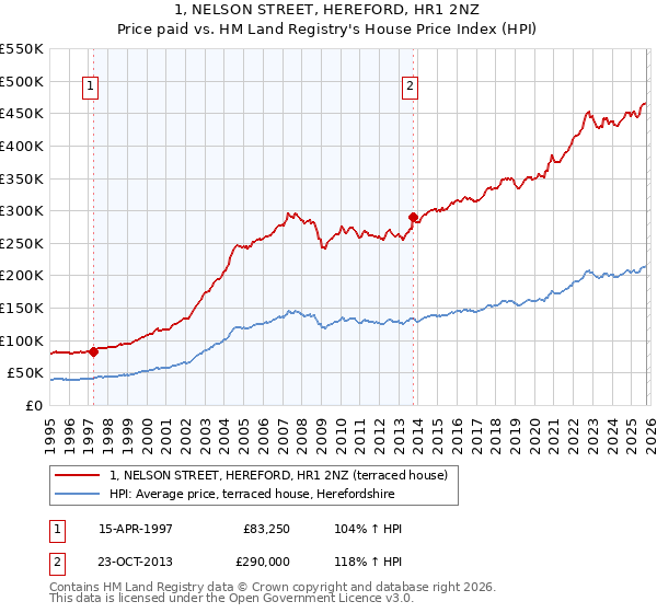 1, NELSON STREET, HEREFORD, HR1 2NZ: Price paid vs HM Land Registry's House Price Index
