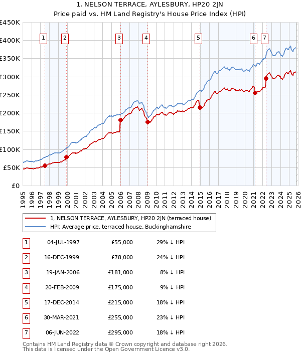 1, NELSON TERRACE, AYLESBURY, HP20 2JN: Price paid vs HM Land Registry's House Price Index