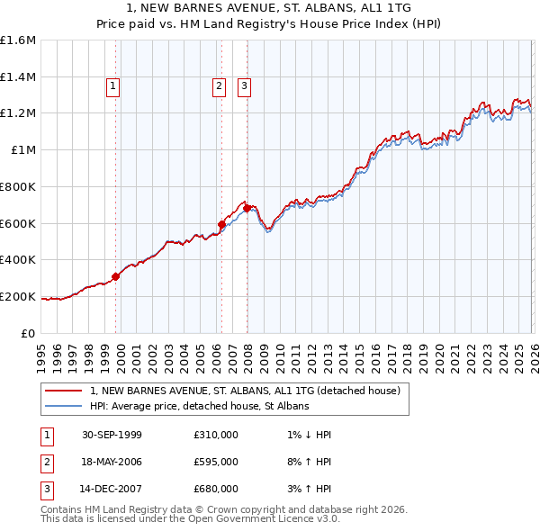 1, NEW BARNES AVENUE, ST. ALBANS, AL1 1TG: Price paid vs HM Land Registry's House Price Index