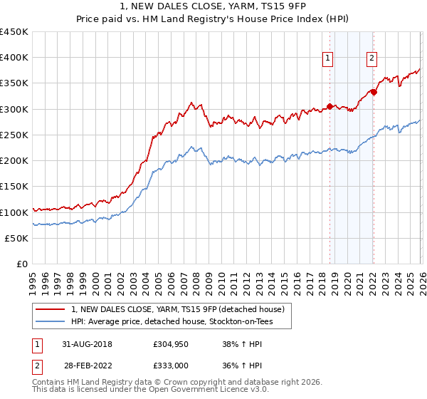 1, NEW DALES CLOSE, YARM, TS15 9FP: Price paid vs HM Land Registry's House Price Index