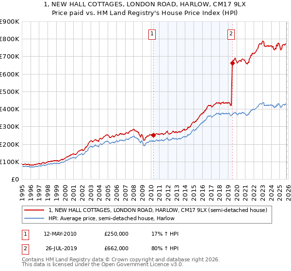 1, NEW HALL COTTAGES, LONDON ROAD, HARLOW, CM17 9LX: Price paid vs HM Land Registry's House Price Index