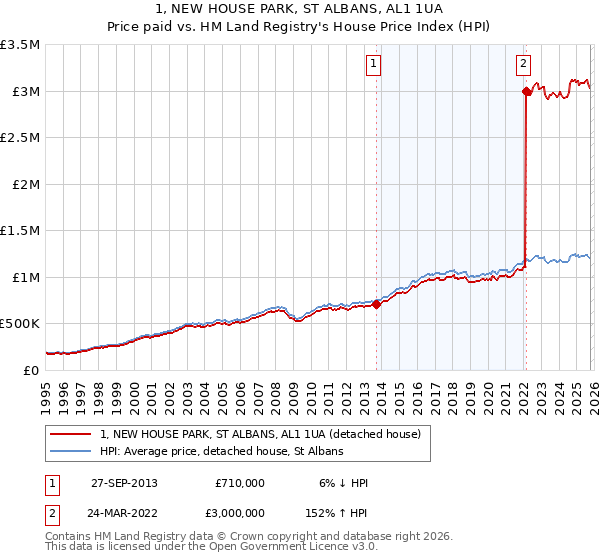 1, NEW HOUSE PARK, ST ALBANS, AL1 1UA: Price paid vs HM Land Registry's House Price Index