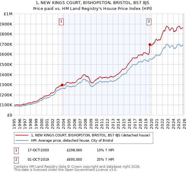 1, NEW KINGS COURT, BISHOPSTON, BRISTOL, BS7 8JS: Price paid vs HM Land Registry's House Price Index