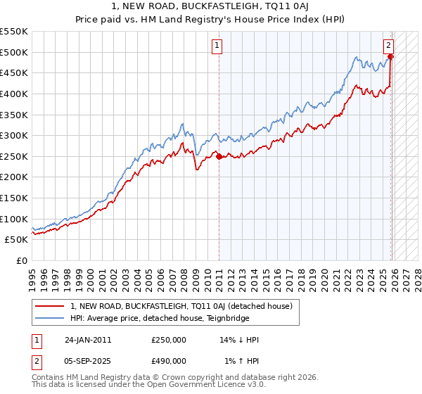 1, NEW ROAD, BUCKFASTLEIGH, TQ11 0AJ: Price paid vs HM Land Registry's House Price Index