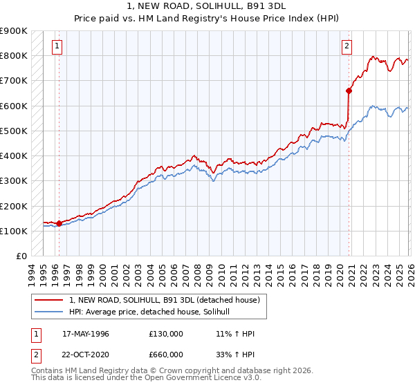 1, NEW ROAD, SOLIHULL, B91 3DL: Price paid vs HM Land Registry's House Price Index