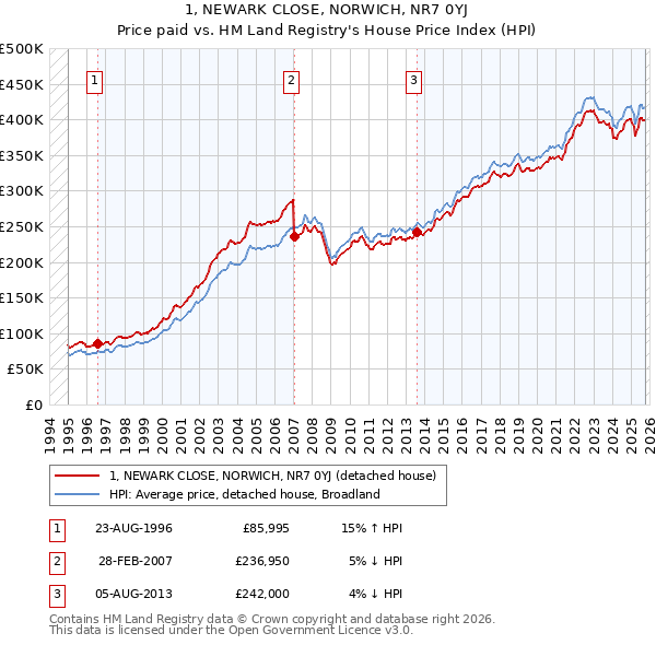 1, NEWARK CLOSE, NORWICH, NR7 0YJ: Price paid vs HM Land Registry's House Price Index