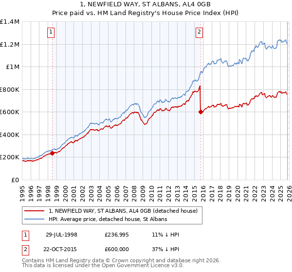 1, NEWFIELD WAY, ST ALBANS, AL4 0GB: Price paid vs HM Land Registry's House Price Index