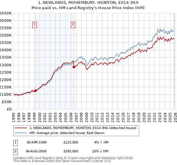 1, NEWLANDS, PAYHEMBURY, HONITON, EX14 3HA: Price paid vs HM Land Registry's House Price Index