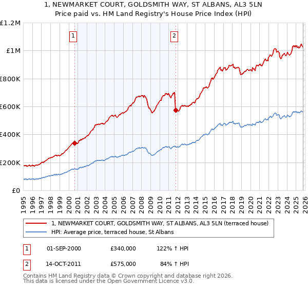 1, NEWMARKET COURT, GOLDSMITH WAY, ST ALBANS, AL3 5LN: Price paid vs HM Land Registry's House Price Index