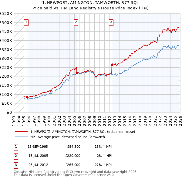 1, NEWPORT, AMINGTON, TAMWORTH, B77 3QL: Price paid vs HM Land Registry's House Price Index