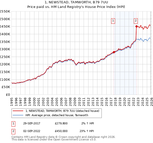 1, NEWSTEAD, TAMWORTH, B79 7UU: Price paid vs HM Land Registry's House Price Index