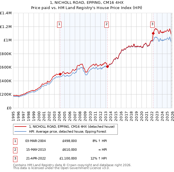 1, NICHOLL ROAD, EPPING, CM16 4HX: Price paid vs HM Land Registry's House Price Index