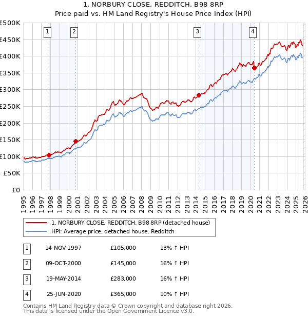 1, NORBURY CLOSE, REDDITCH, B98 8RP: Price paid vs HM Land Registry's House Price Index