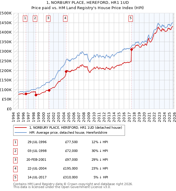 1, NORBURY PLACE, HEREFORD, HR1 1UD: Price paid vs HM Land Registry's House Price Index