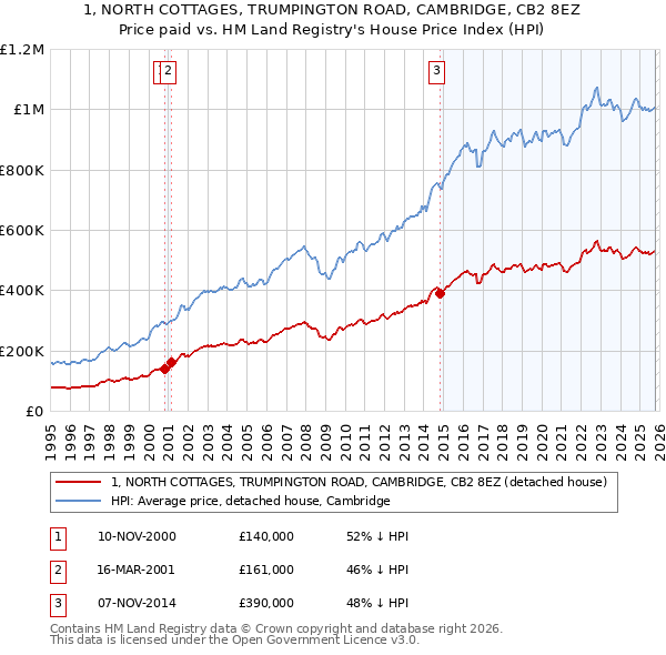 1, NORTH COTTAGES, TRUMPINGTON ROAD, CAMBRIDGE, CB2 8EZ: Price paid vs HM Land Registry's House Price Index