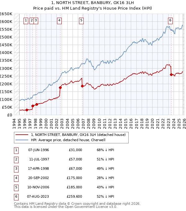 1, NORTH STREET, BANBURY, OX16 3LH: Price paid vs HM Land Registry's House Price Index