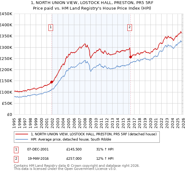1, NORTH UNION VIEW, LOSTOCK HALL, PRESTON, PR5 5RF: Price paid vs HM Land Registry's House Price Index