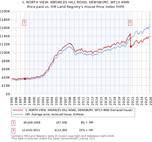 1, NORTH VIEW, KNOWLES HILL ROAD, DEWSBURY, WF13 4NW: Price paid vs HM Land Registry's House Price Index
