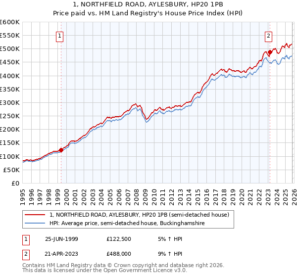 1, NORTHFIELD ROAD, AYLESBURY, HP20 1PB: Price paid vs HM Land Registry's House Price Index