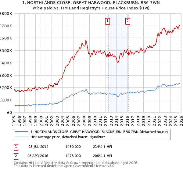 1, NORTHLANDS CLOSE, GREAT HARWOOD, BLACKBURN, BB6 7WN: Price paid vs HM Land Registry's House Price Index