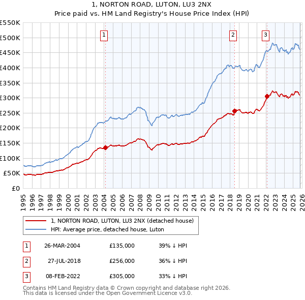 1, NORTON ROAD, LUTON, LU3 2NX: Price paid vs HM Land Registry's House Price Index