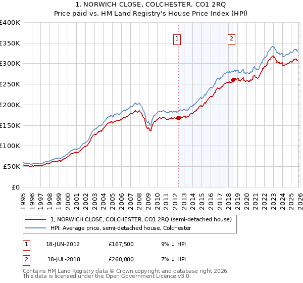 1, NORWICH CLOSE, COLCHESTER, CO1 2RQ: Price paid vs HM Land Registry's House Price Index