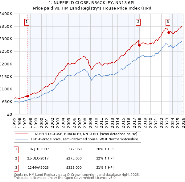 1, NUFFIELD CLOSE, BRACKLEY, NN13 6PL: Price paid vs HM Land Registry's House Price Index