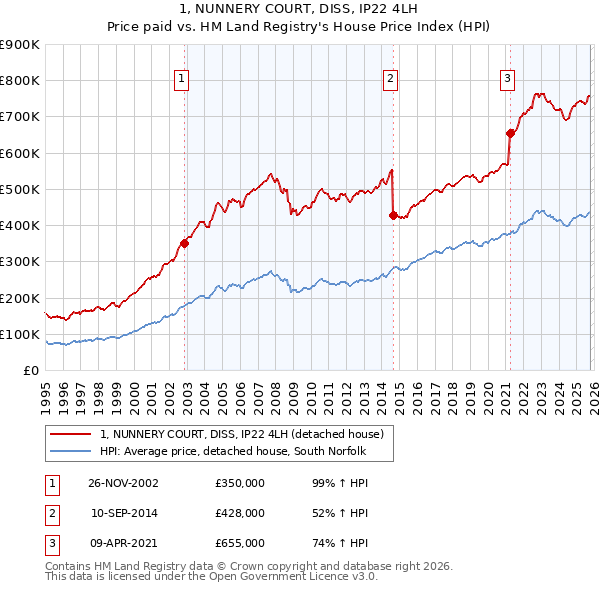 1, NUNNERY COURT, DISS, IP22 4LH: Price paid vs HM Land Registry's House Price Index