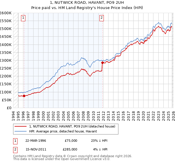 1, NUTWICK ROAD, HAVANT, PO9 2UH: Price paid vs HM Land Registry's House Price Index